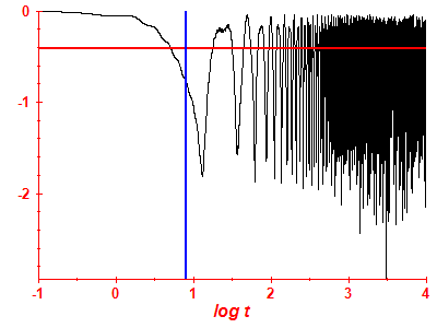 Survival probability log